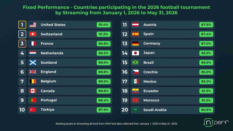 England Ranks Sixth For Broadband Streaming Quality Ahead Of 2026 World Cup