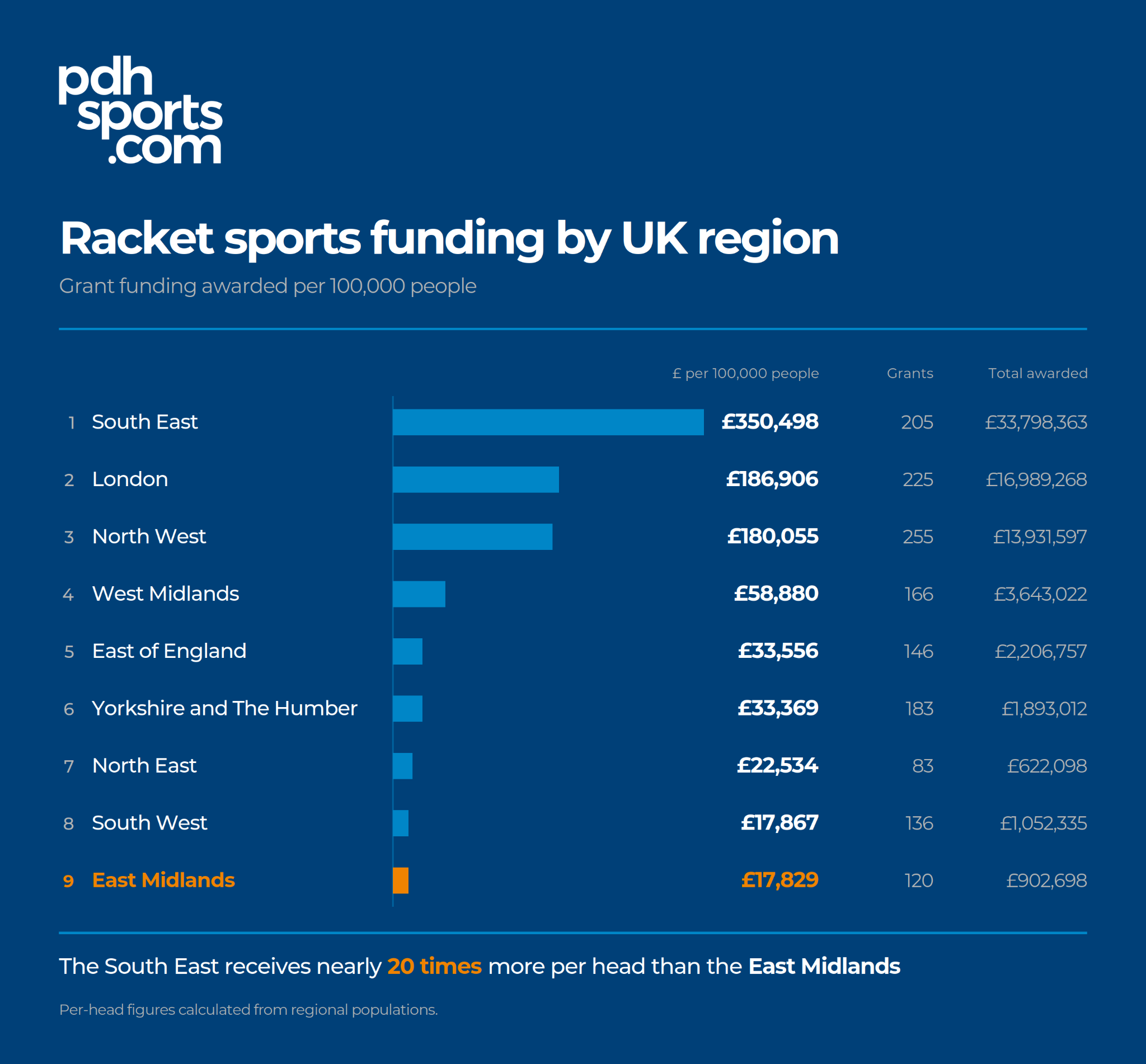 Report Reveals UK Padel Postcode Lottery as Funding Disparities Hit Grassroots